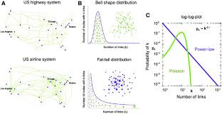 Scale-free network and power law distribution. (A, B) The U.S. ...