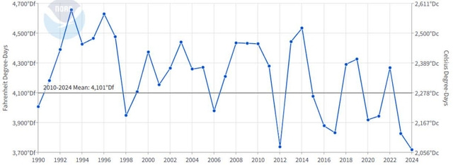 Contiguous U.S. Heating Degree Days