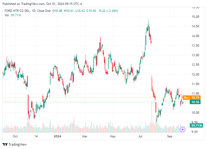 TradingView chart TradingView chart