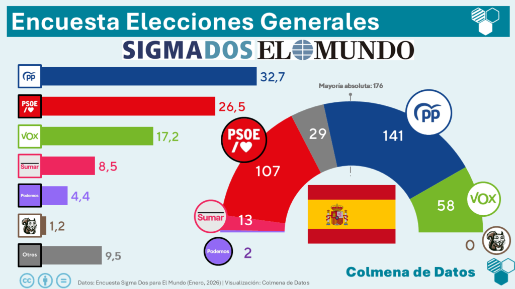 Encuesta de Sigma Dos para El Mundo (Ene. 2026)