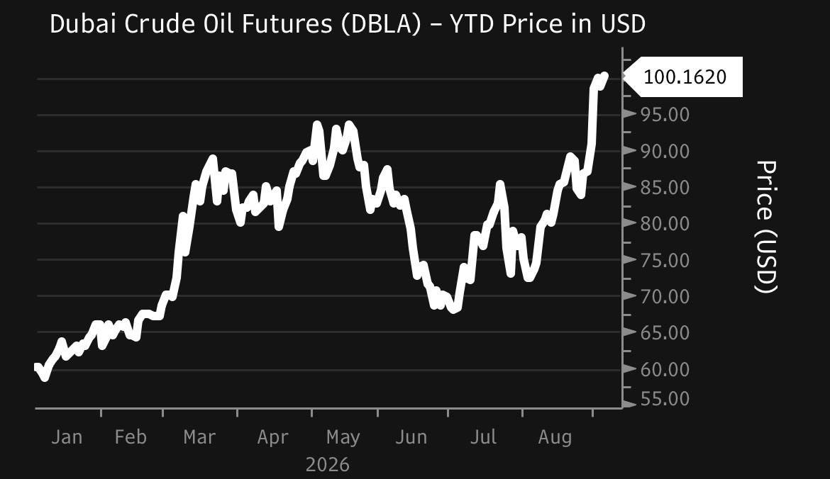 Dubai crude oil futures (DBLA), YTD price in USD. Up ~66.7 percent, a fresh high near 100 dollars. Source: Bloomberg.