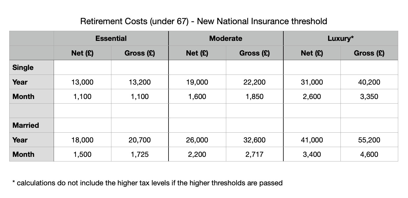 Gross income required if under 67