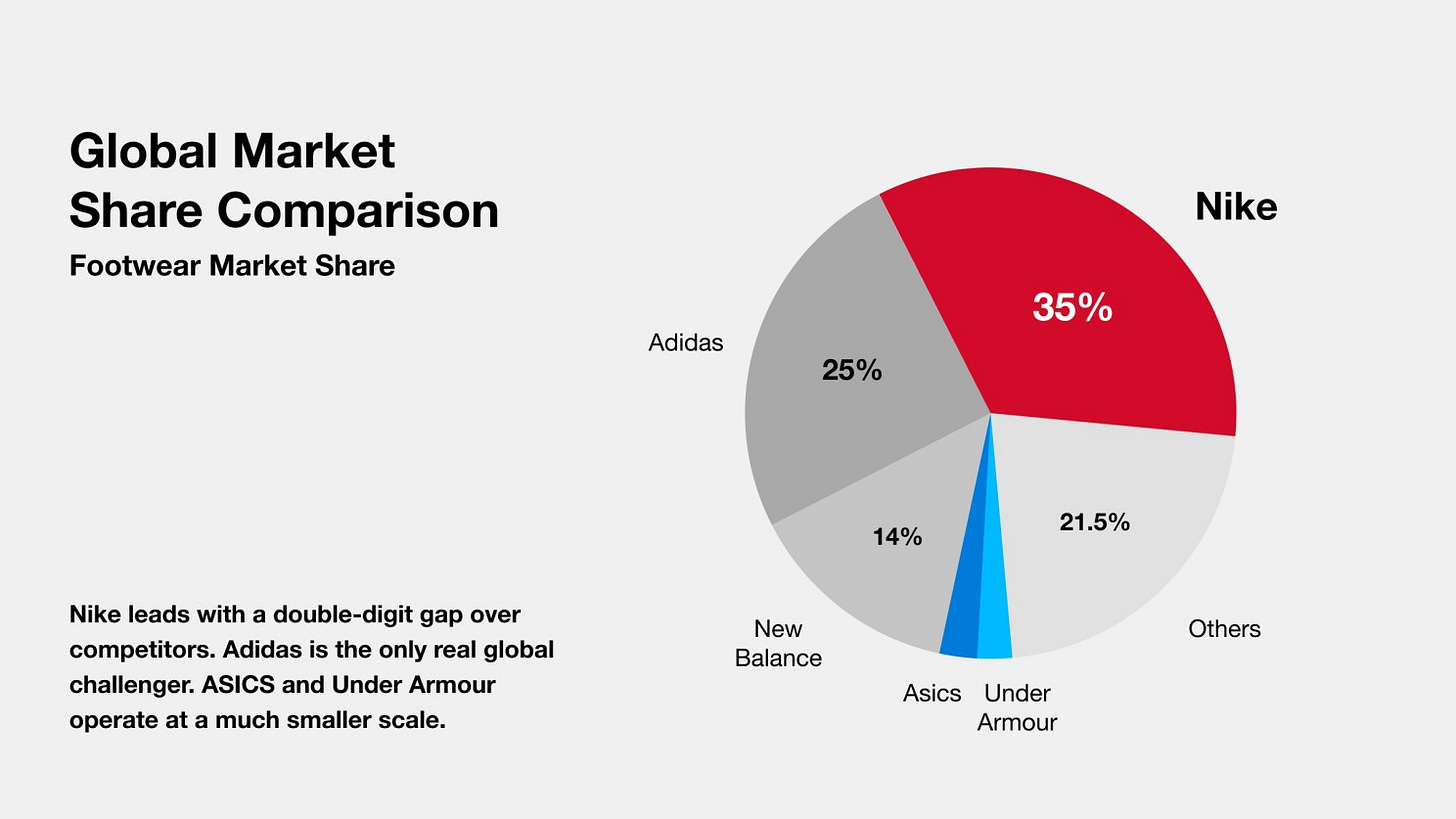 Global athletic footwear market share comparison highlighting Nike leadership