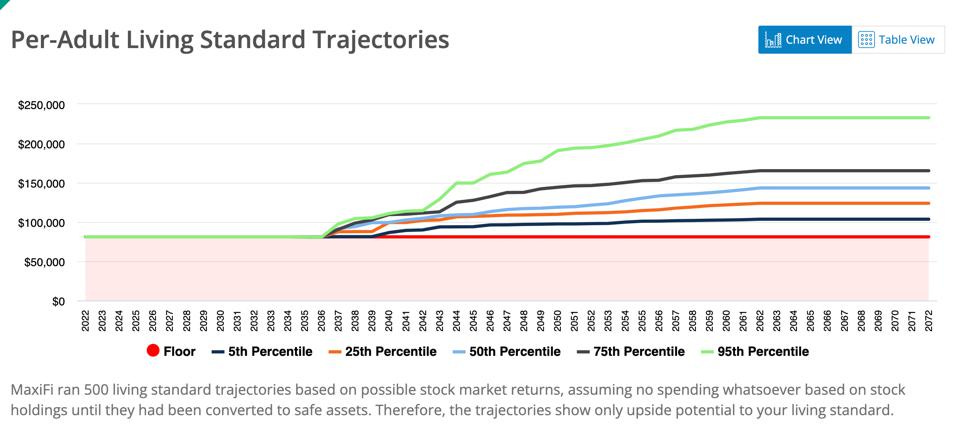 Chart showing per adult living standard trajectories.