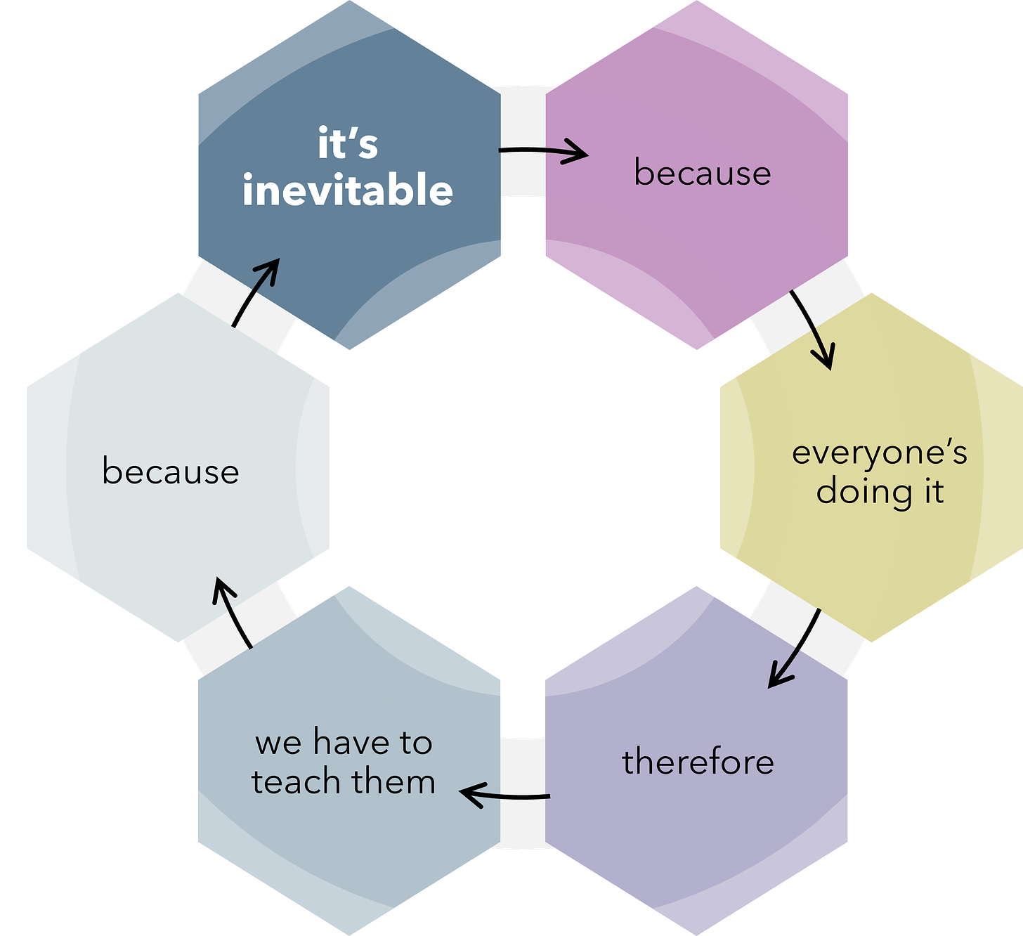 a six step cycle diagram, with the steps labelled: it's inevitable - because - everyone's doing it - therefore - we have to teach them - because - and looping back to "it's inevitable"