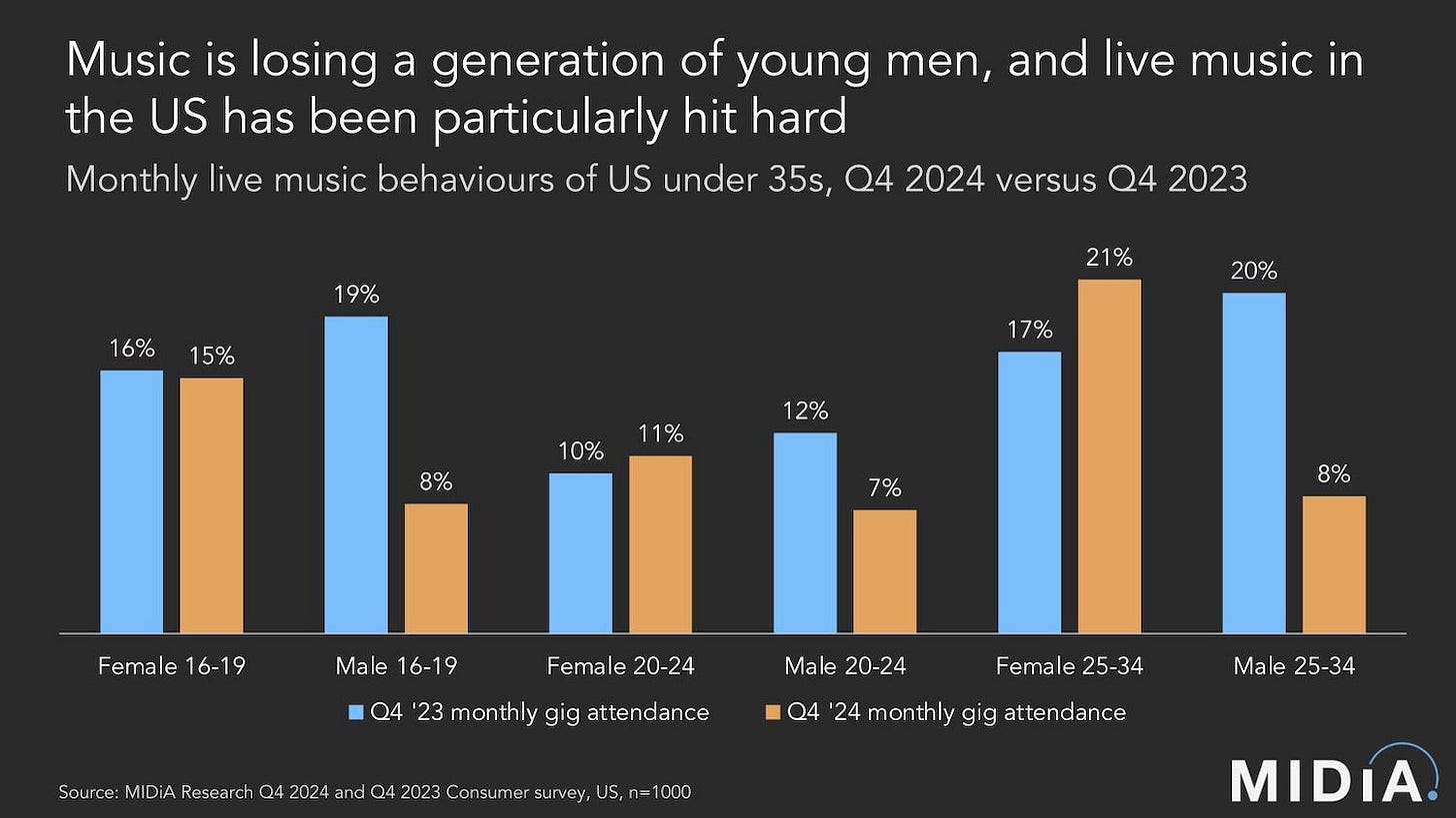 Los hombres jóvenes de Estados Unidos están dejando de ir a los conciertos