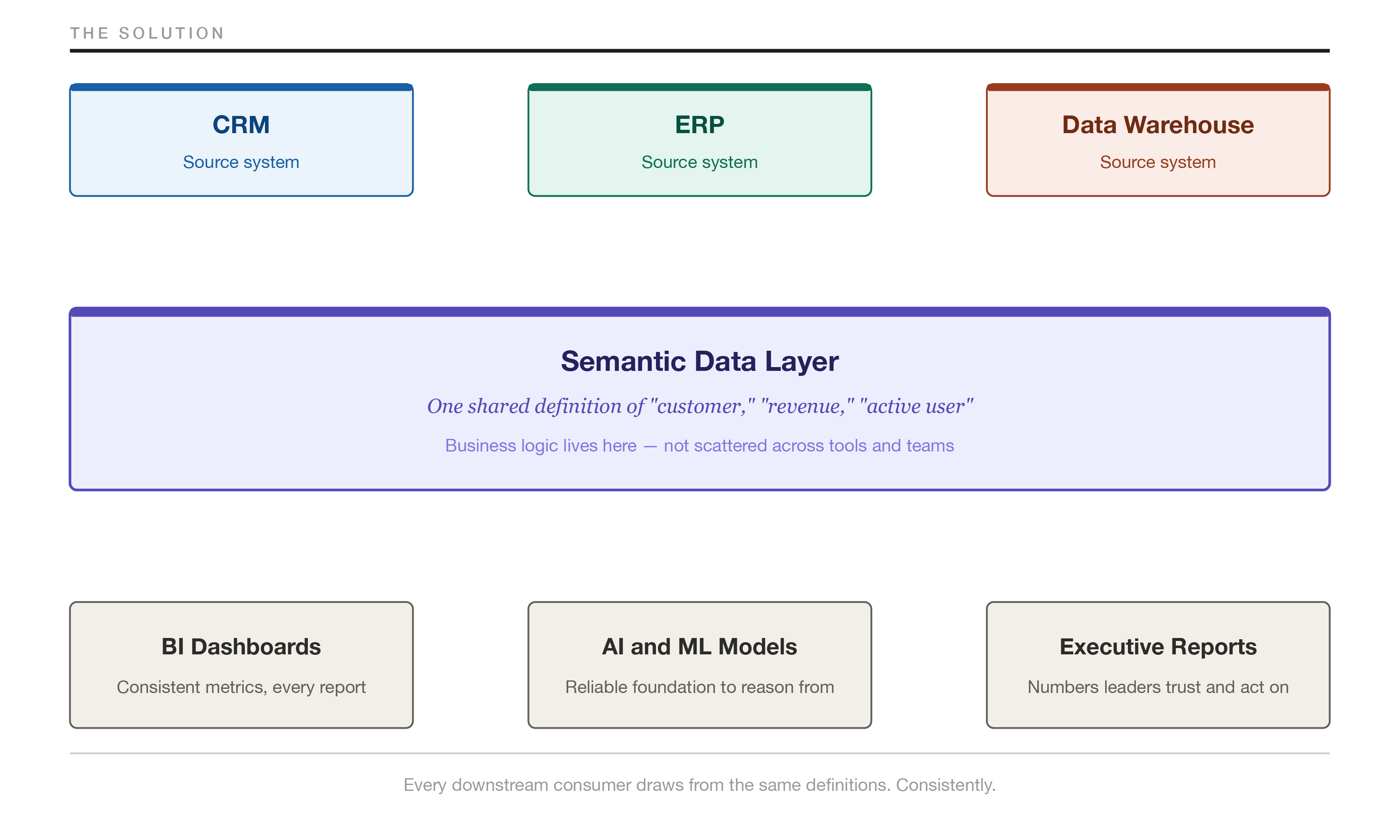 Understanding Semantic Data Layers - by Adam Mattis