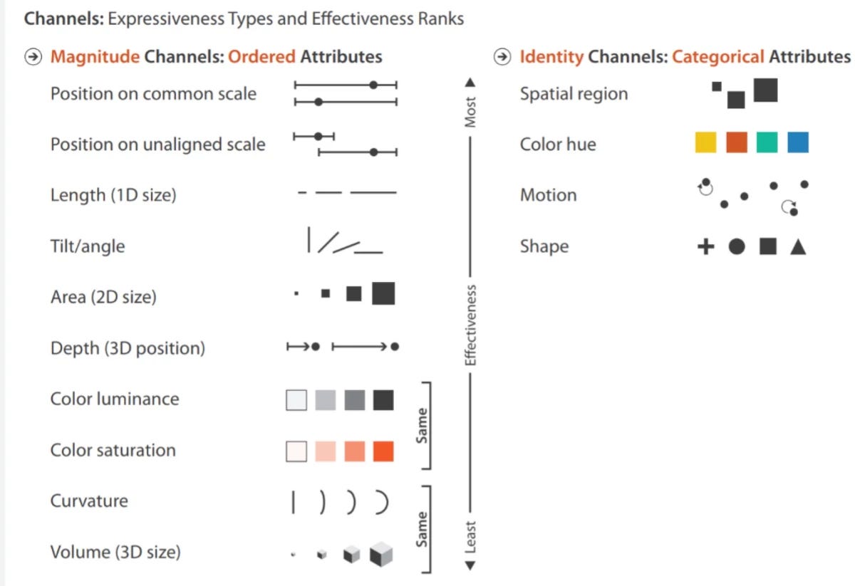 Classification of shapes and colors in a scale of effectiveness to communicate information.