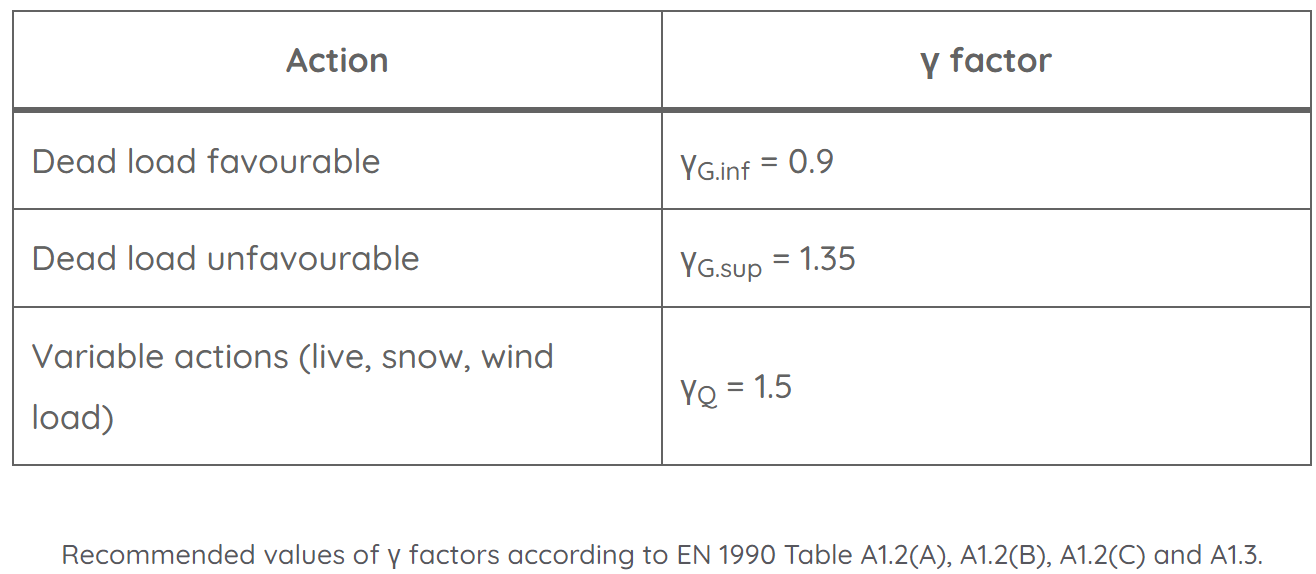 Load Combinations To Calculate Your Design Loads