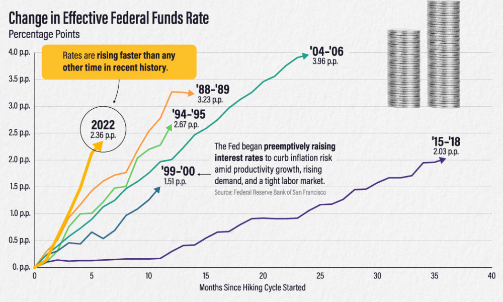 Comparing the Speed of U.S. Interest Rate Hikes (1988-2022)