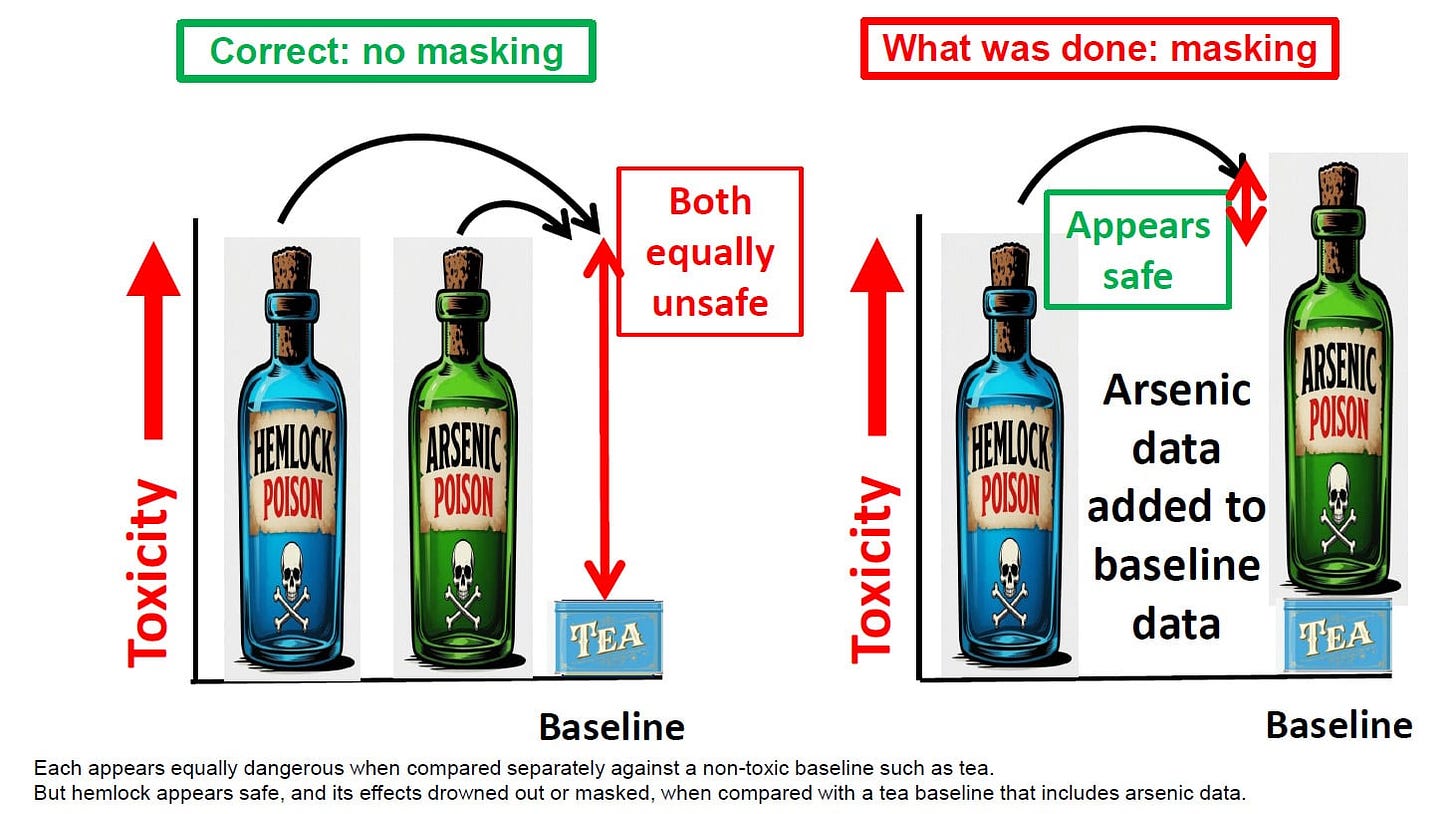 Diagram using hemlock, arsenic, and tea to illustrate how masking hides a safety signal Diagram using hemlock, arsenic, and tea to illustrate how masking hides a safety signal