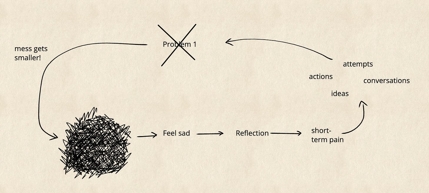 Reflection leading to short-term discomfort, actions and attempts that gradually reduce the underlying problem.