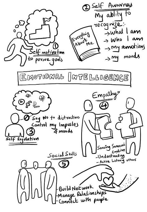 Emotional Intelligence Sketchnotes