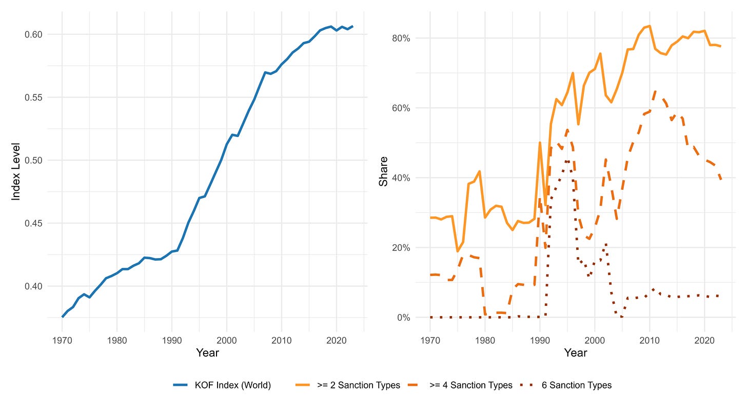 wo line charts, 1950--2023. Left: share of country pairs that trade with each other, rising from ~40% to ~82%. Right: share of pairs under any sanction (rising sharply after 1990 to ~25%) versus under trade sanctions specifically (roughly flat, ~5%, after briefly peaking near 14% around 1990).