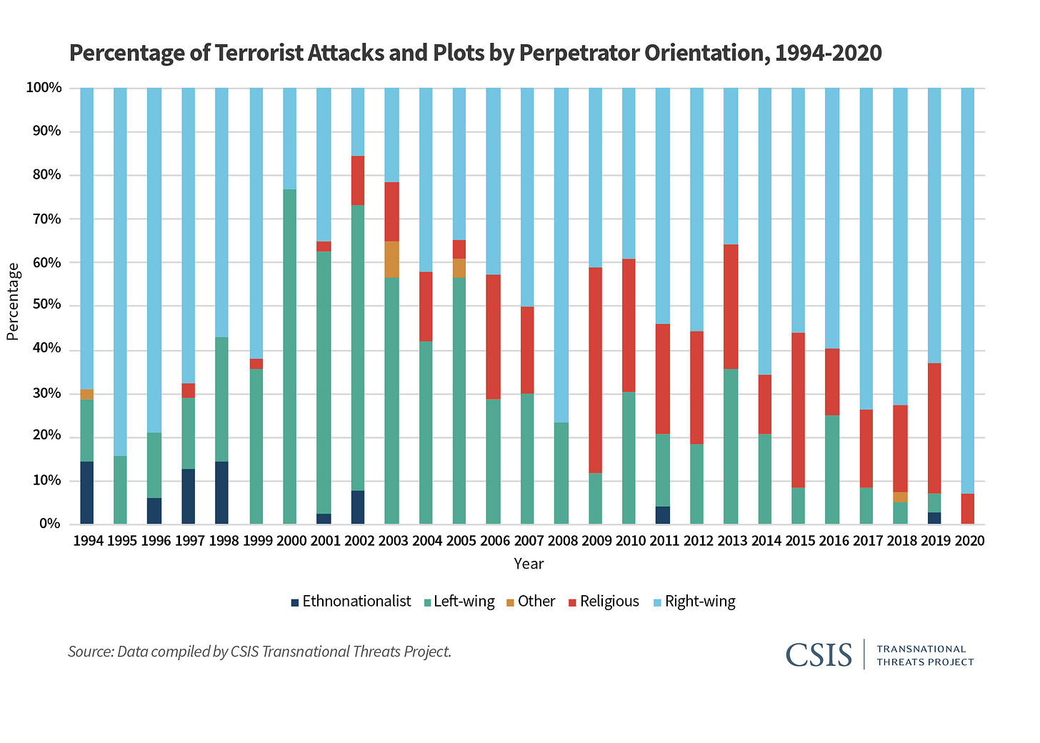 The Escalating Terrorism Problem in the United States