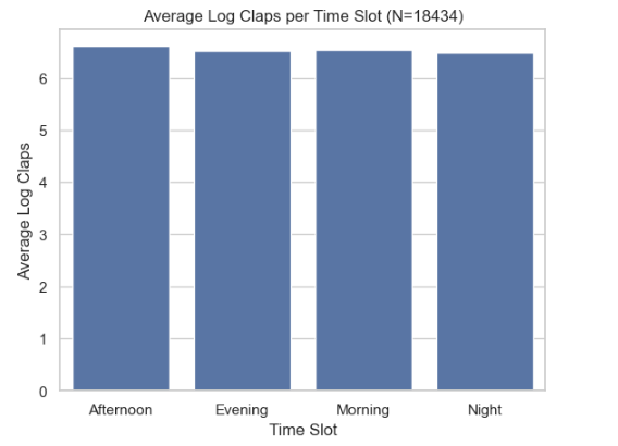 Average Log Claps per Time Slot (by the author) Average Log Claps per Time Slot (by the author)
