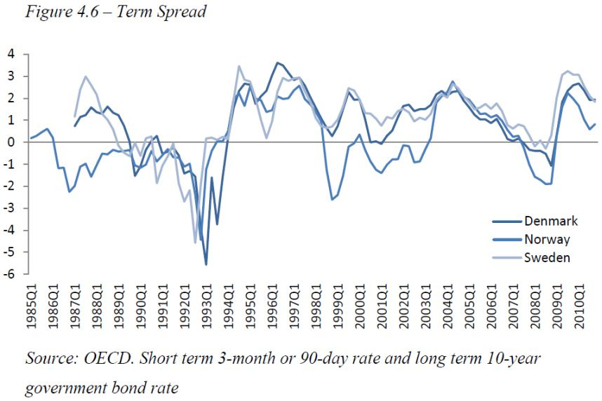 austrian-business-cycle-theory-evidence-from-scandinavia-figure-4-6