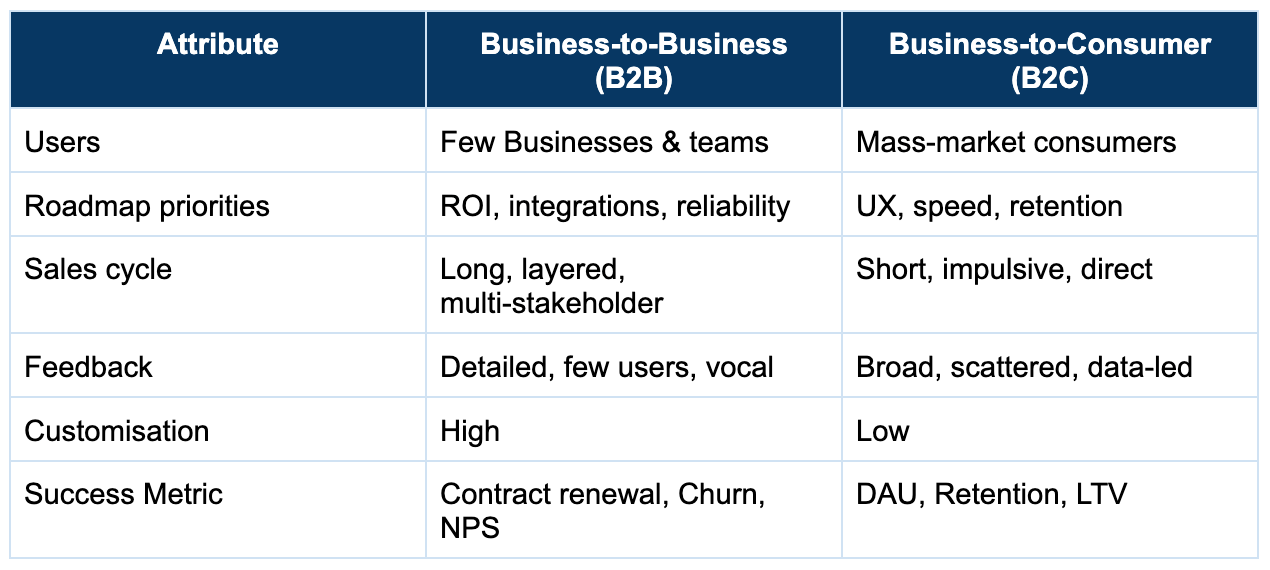 How to build a Product Roadmap for B2B vs. B2C Startups?