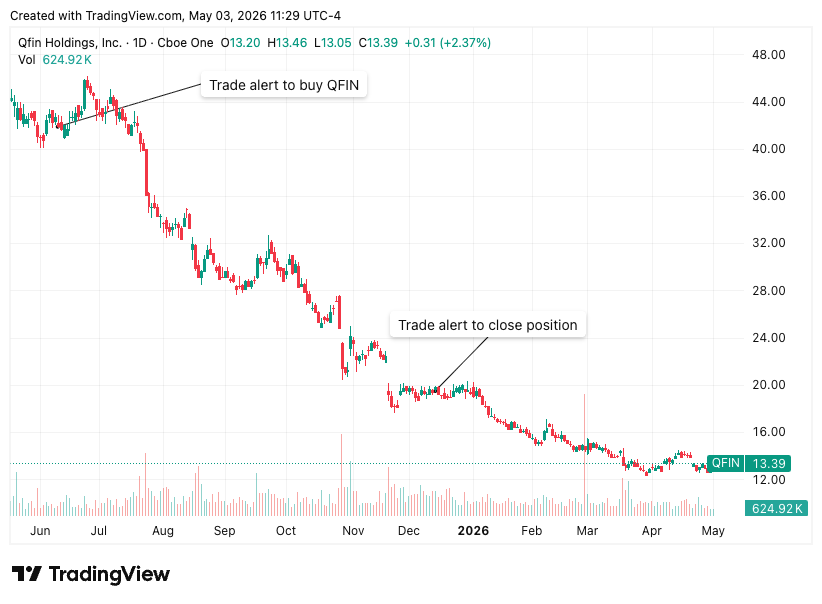 Qifu (QFIN) daily price chart from June 2025 to May 2026 showing the trade-alert buy point near $44, the trade-alert close near $20, and continued decline to roughly $13 — illustrating that the thesis-based exit beat what a stop-loss would have done.