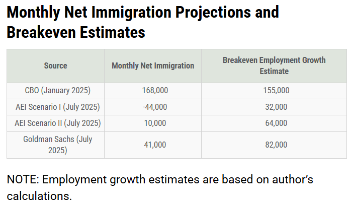 A table shows how a decline in monthly net immigration projections has affected breakeven employment growth estimates.