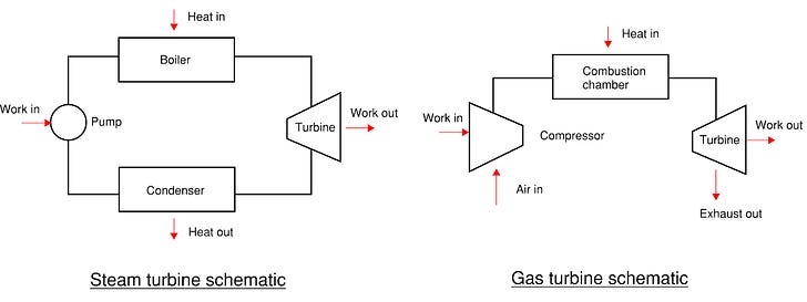 Steam and gas turbine schematics. The typical gas turbine is an “open cycle,” which draws in external air and then vents out hot exhaust. But you can also have a “closed cycle,” where the exhaust is recirculated. In this case, there would be a heat exchanger at the bottom of the cycle, similar to the condenser in the steam turbine.