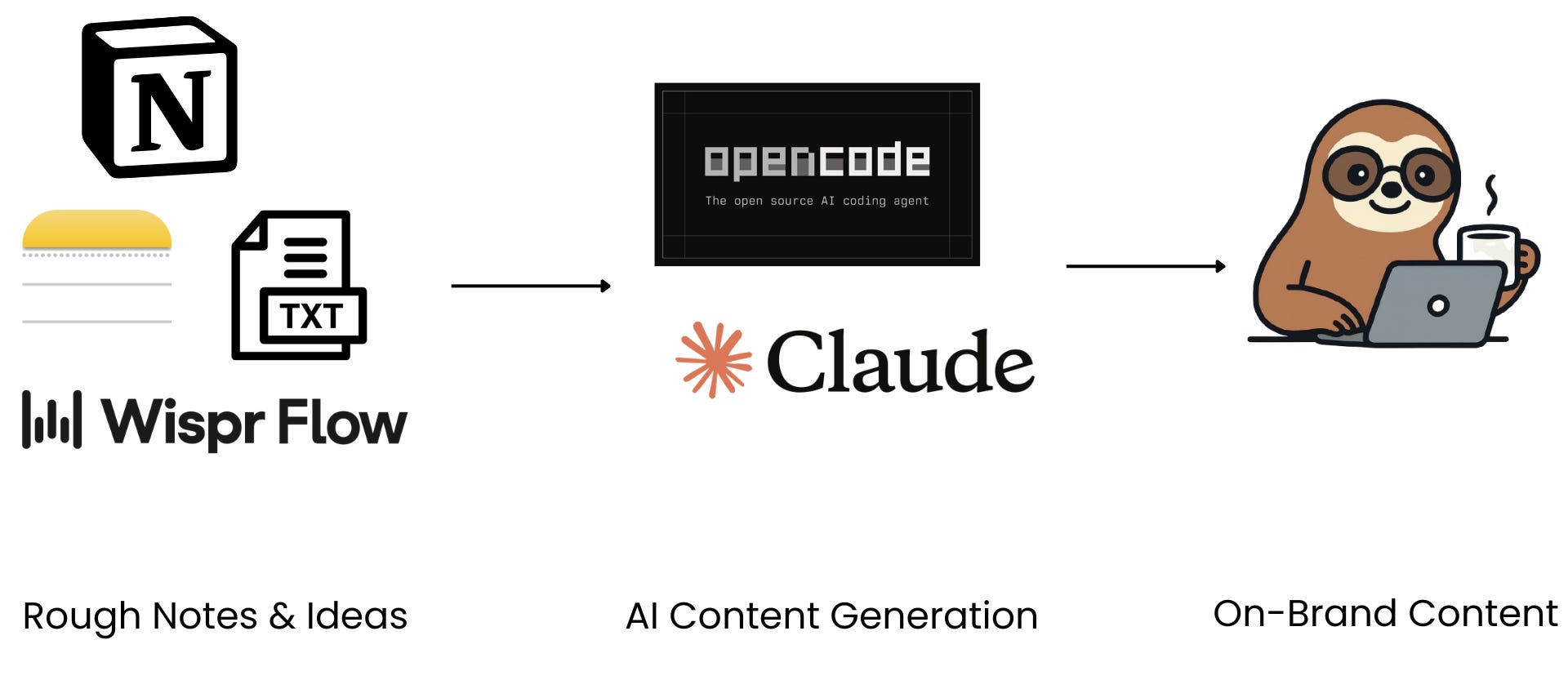 Building My Content Automation System with Claude and OpenCode