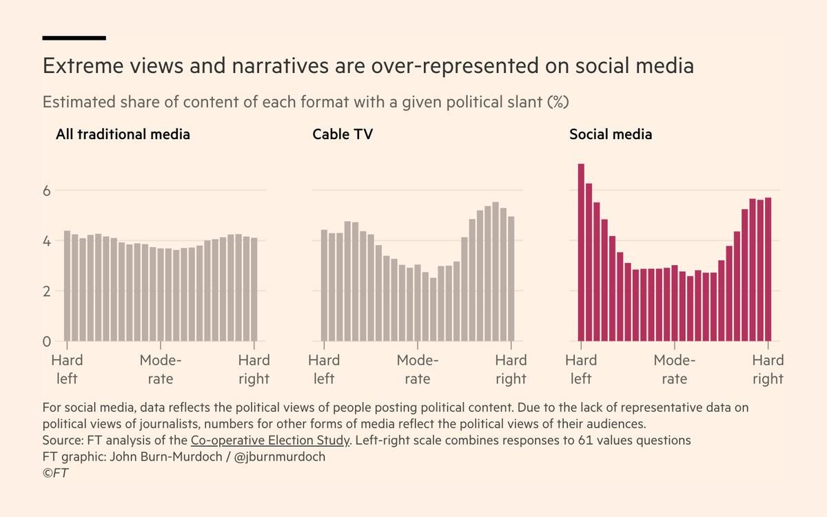 Three bar charts comparing political views across media types. Each chart shows bars for hard left, moderate left, moderate right, and hard right. All traditional media has a balanced distribution, cable TV shows a slight skew, and social media shows a pronounced peak for hard right views, colored red.