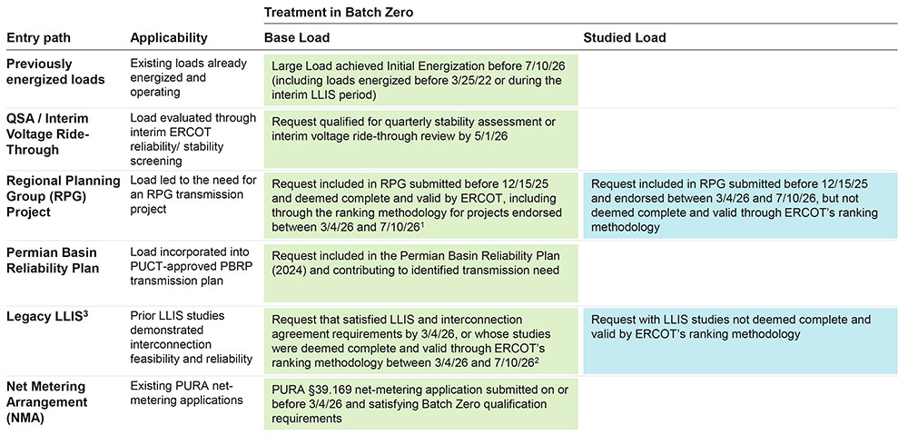 ERCOT Board Endorses Batch Zero Rule Changes