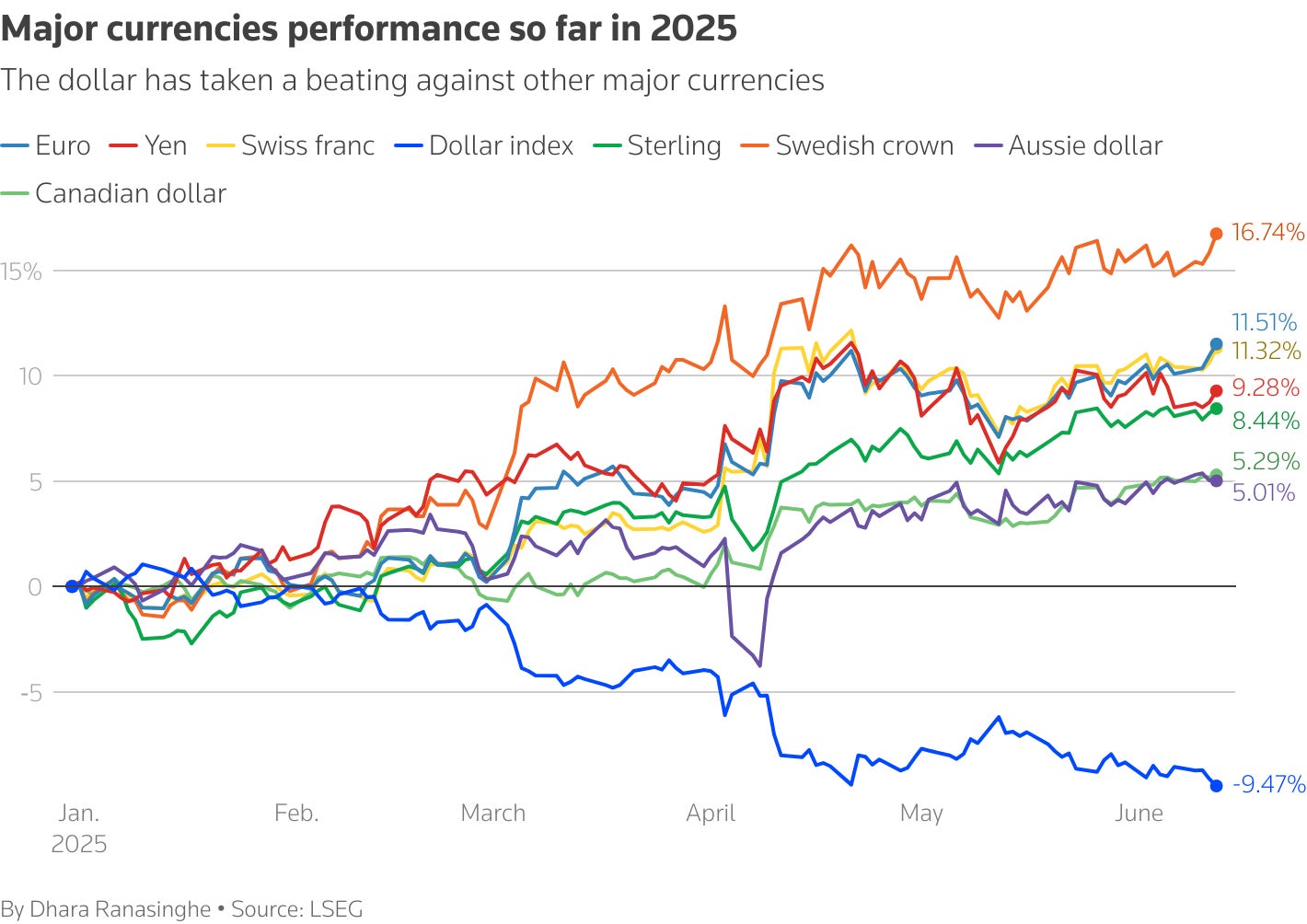 The dollar has taken a beating against other major currencies