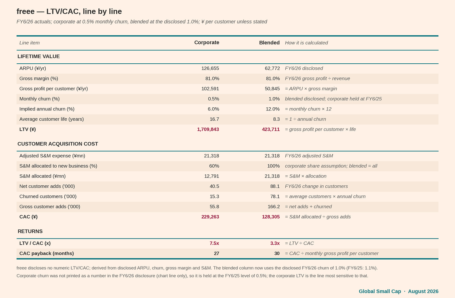 LTV/CAC analysis