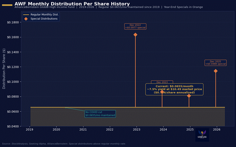 Title: AWF Distribution History - Description: AWF Distribution History