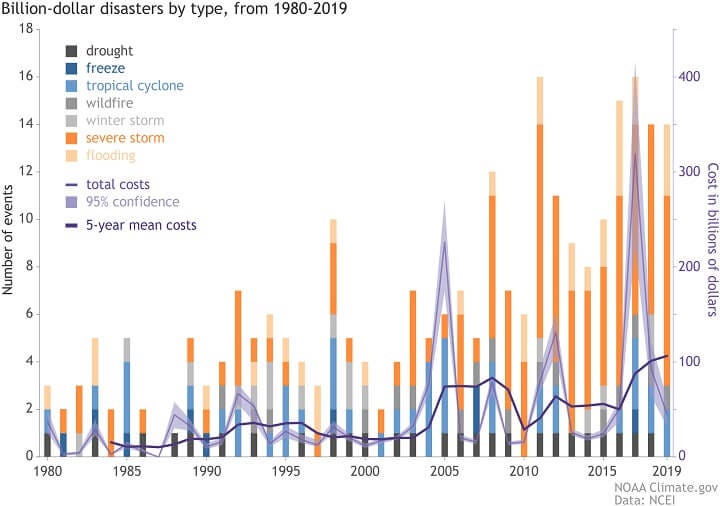 Billion Dollar Disasters 1980-2019 Billion Dollar Disasters 1980-2019