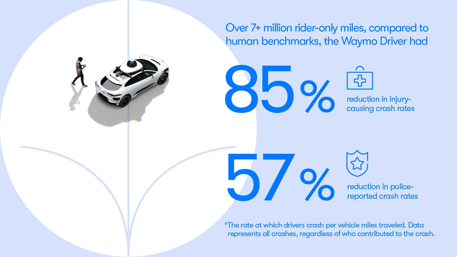 Waymo significantly outperforms comparable human benchmarks over 7+ million miles of rider-only driving. Waymo significantly outperforms comparable human benchmarks over 7+ million miles of rider-only driving.