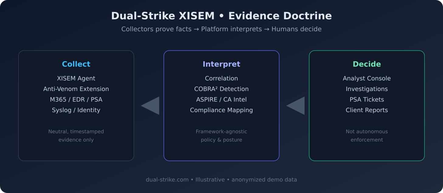 Prospect to client evidence flow: LAN scan on USB, interpret in Prospecting Center, decide with reports and trial