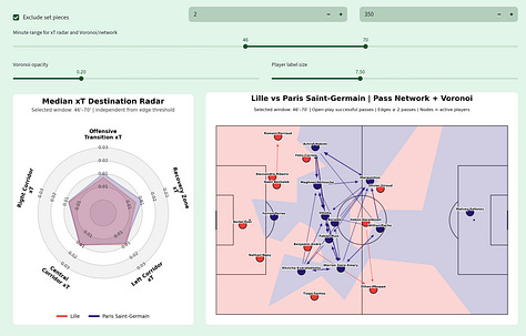 Football Hacking data analysis of Lille 2–2 Paris Saint-Germain in Ligue 1 2026/27, showing five-minute network health, key tactical insights, median xT destination radar, pass networks and Voronoi spatial control across the 0–25, 25–46, 46–70 and 70–100 minute windows.