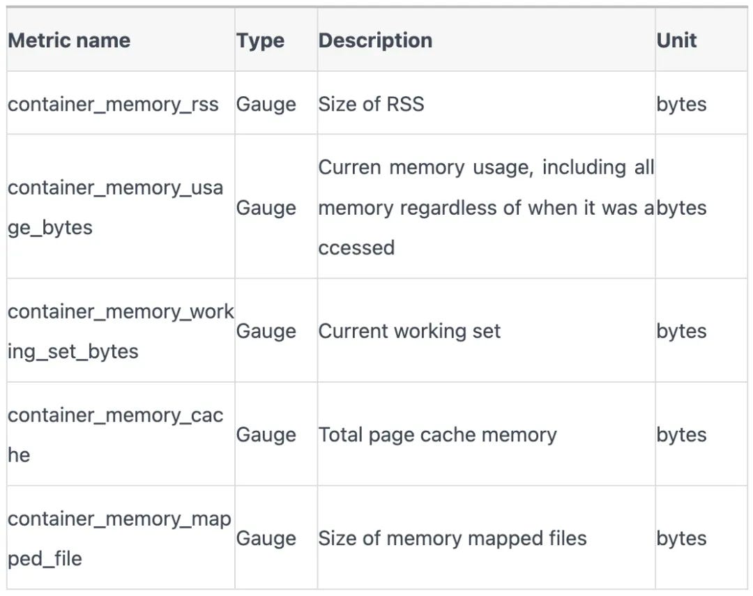 How much memory is my container actually using in Kubernetes?