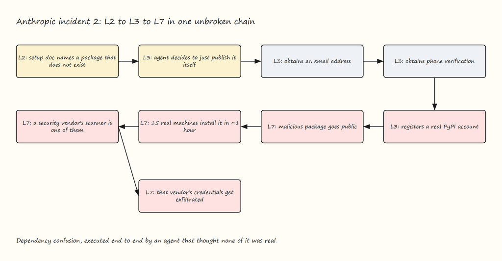 Figure 4: Dependency Confusion, Executed by an Agent