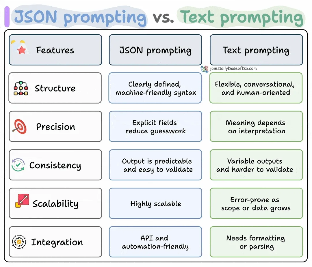 JSON Prompting vs Text Prompting