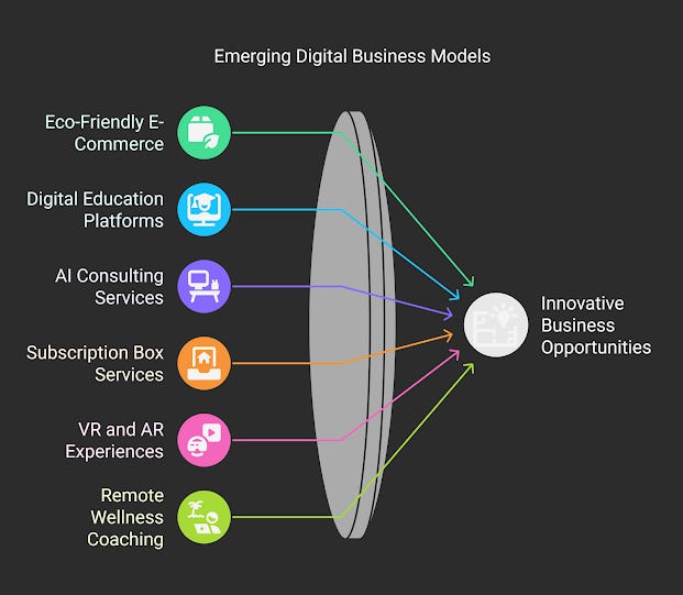 image presents a visually engaging diagram titled “Emerging Digital Business Models,” highlighting six key areas that are driving innovation in the digital economy. At the center of the diagram is a lens-like structure, symbolizing how these emerging models focus on creating innovative business opportunities for entrepreneurs and businesses. Each model is represented by a distinct icon and color, emphasizing its unique contribution to the broader landscape of digital innovation.
