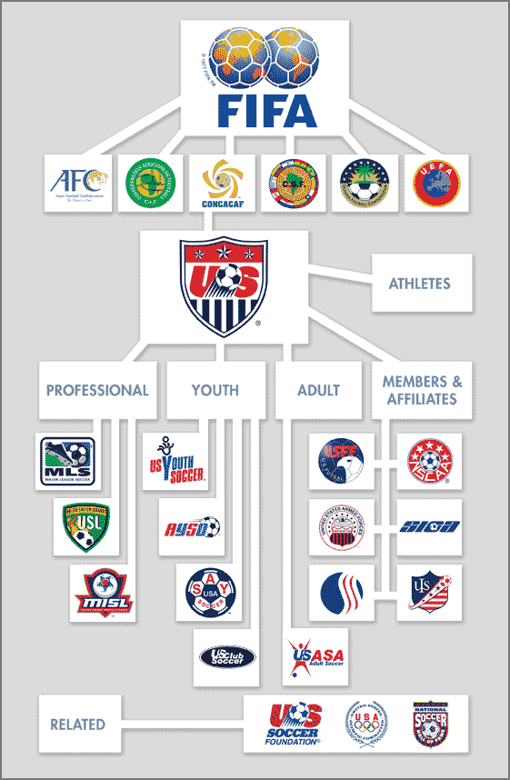 United States Soccer Organizational Structure