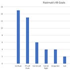 Want to Score More Goals?