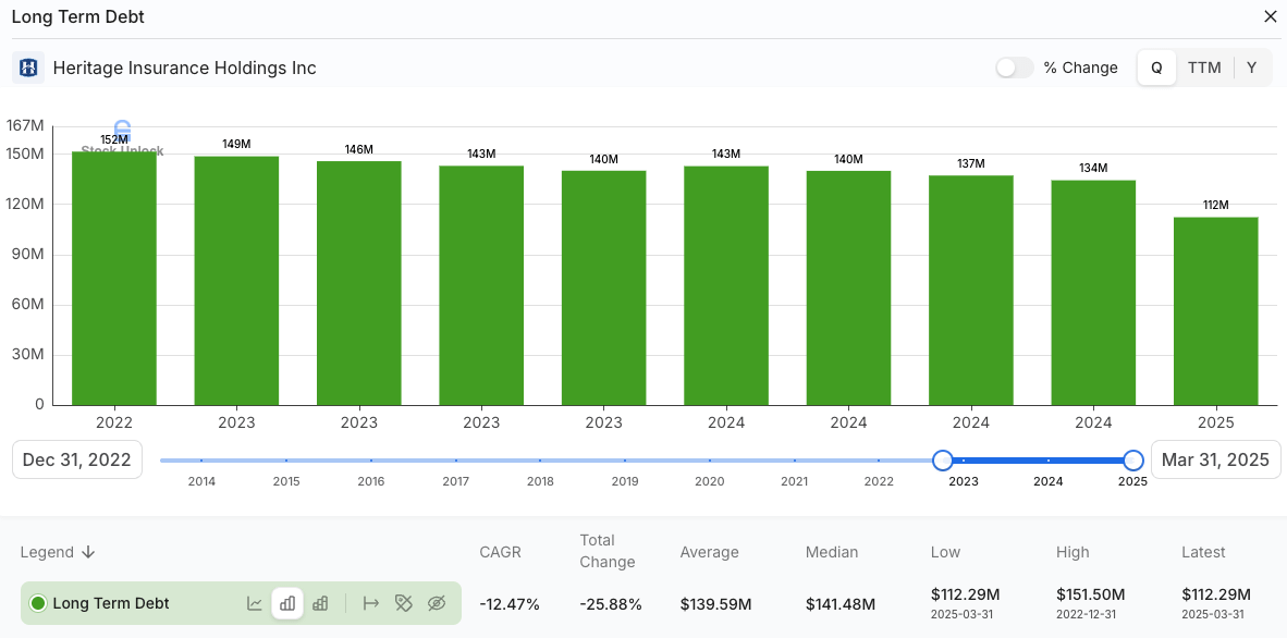 Bar chart showing the steady decline in long-term debt for Heritage Insurance Holdings Inc. from 2022 to Q1 2025, highlighting a 25.88% total reduction. Featured in a financial deep dive focused on improving balance sheets, risk management, and small-cap value opportunities. Bar chart showing the steady decline in long-term debt for Heritage Insurance Holdings Inc. from 2022 to Q1 2025, highlighting a 25.88% total reduction. Featured in a financial deep dive focused on improving balance sheets, risk management, and small-cap value opportunities.