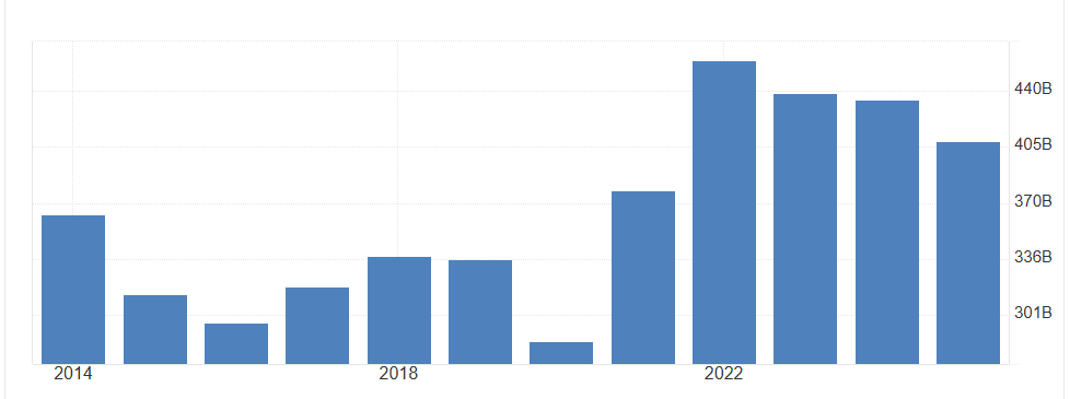 Canada Total Exports to the United States 2014-2025, Courtesy of Trading Economics Canada Total Exports to the United States 2014-2025, Courtesy of Trading Economics