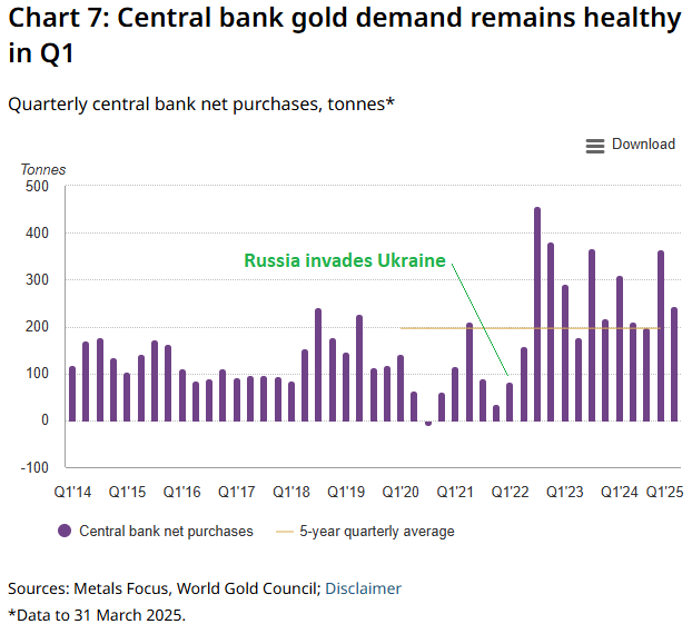 Central Bank Gold Purchases Central Bank Gold Purchases