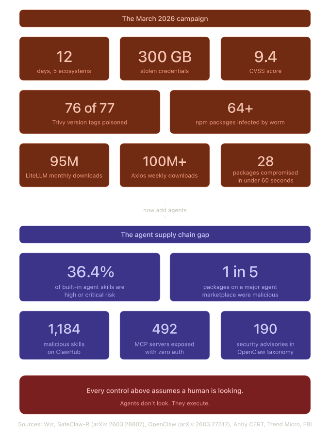 Infographic showing key statistics from the March 2026 TeamPCP supply chain campaign and the agent supply chain gap, including 76 of 77 Trivy tags poisoned, 300 GB stolen credentials, 95 million LiteLLM monthly downloads, 36.4 percent of built-in agent skills rated high or critical risk, and 1 in 5 agent marketplace packages confirmed malicious