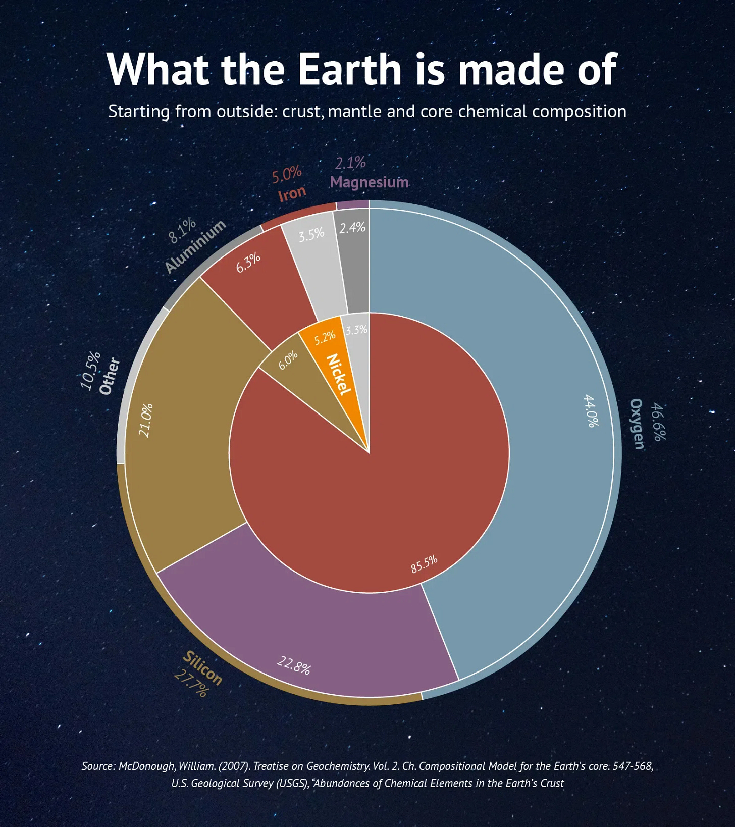 What the Earth is made of
