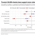 Only 13% of voters buy Trump’s promise to send $5k checks if GOP wins midterms