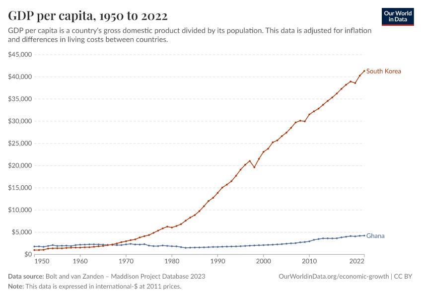 South Korea and Ghana had similar incomes in 1960; after industrialising, South Korea pulled far ahead South Korea and Ghana had similar incomes in 1960; after industrialising, South Korea pulled far ahead
