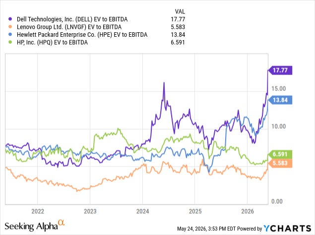 Dell vs peers EV/EBITDA: Dell 17.8x, HPE 13.8x, HP 6.6x, Lenovo 5.6x. Source: Seeking Alpha / YCharts, 24 May 2026. Dell vs peers EV/EBITDA: Dell 17.8x, HPE 13.8x, HP 6.6x, Lenovo 5.6x. Source: Seeking Alpha / YCharts, 24 May 2026.
