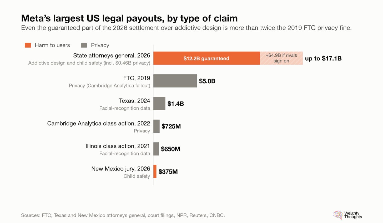 Meta's largest US legal payouts by type of claim, with the 2026 addictive-design settlement far larger than its privacy fines